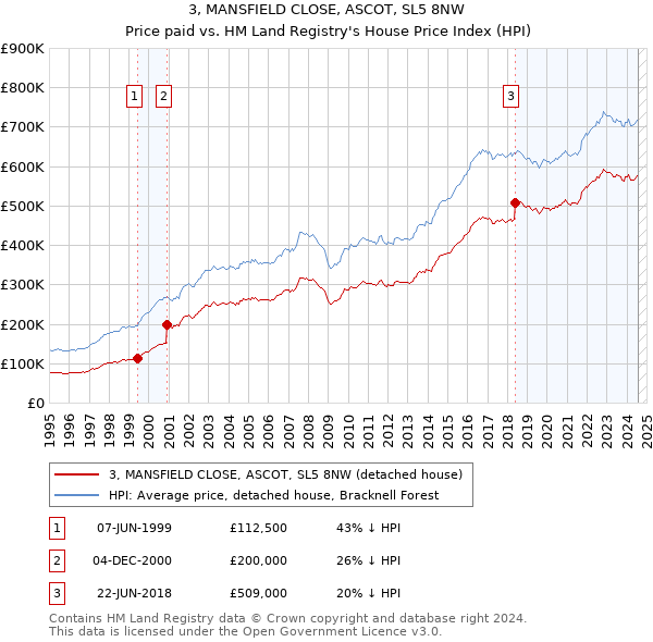 3, MANSFIELD CLOSE, ASCOT, SL5 8NW: Price paid vs HM Land Registry's House Price Index