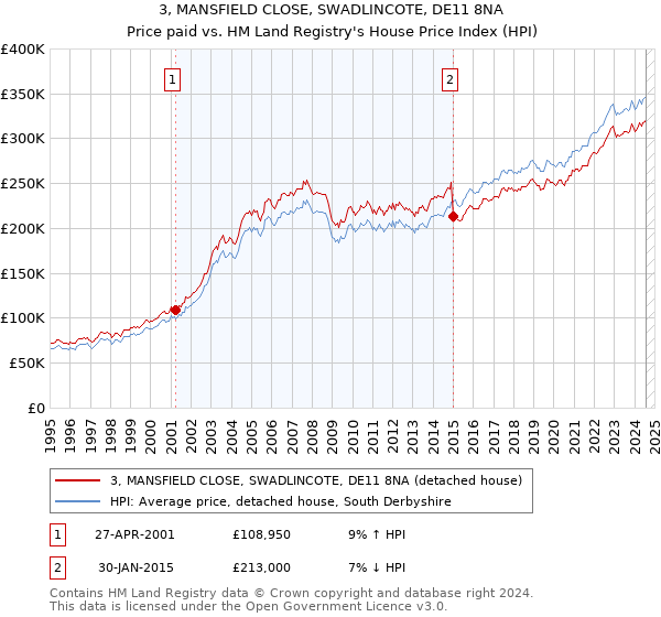 3, MANSFIELD CLOSE, SWADLINCOTE, DE11 8NA: Price paid vs HM Land Registry's House Price Index