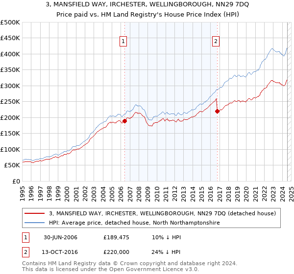 3, MANSFIELD WAY, IRCHESTER, WELLINGBOROUGH, NN29 7DQ: Price paid vs HM Land Registry's House Price Index