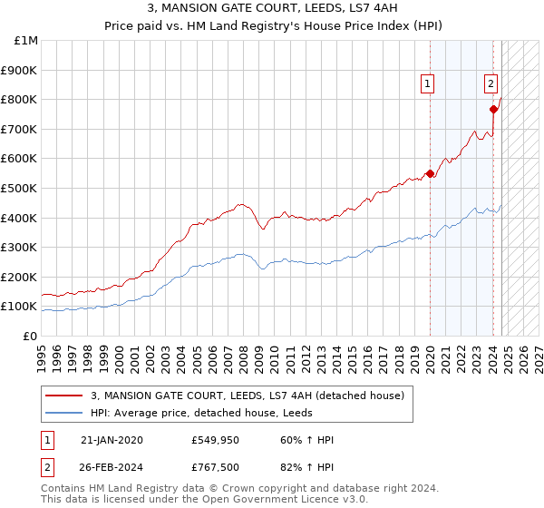 3, MANSION GATE COURT, LEEDS, LS7 4AH: Price paid vs HM Land Registry's House Price Index