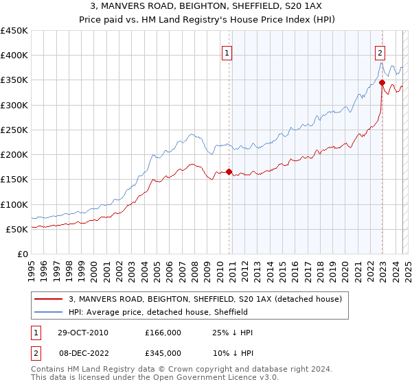 3, MANVERS ROAD, BEIGHTON, SHEFFIELD, S20 1AX: Price paid vs HM Land Registry's House Price Index