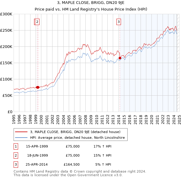 3, MAPLE CLOSE, BRIGG, DN20 9JE: Price paid vs HM Land Registry's House Price Index