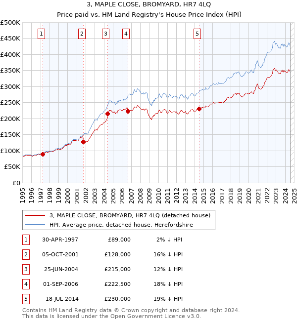 3, MAPLE CLOSE, BROMYARD, HR7 4LQ: Price paid vs HM Land Registry's House Price Index