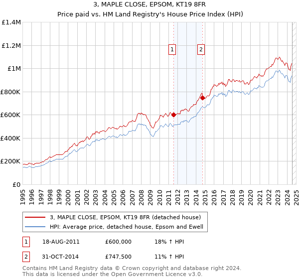 3, MAPLE CLOSE, EPSOM, KT19 8FR: Price paid vs HM Land Registry's House Price Index