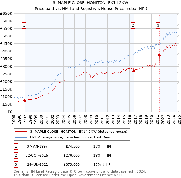 3, MAPLE CLOSE, HONITON, EX14 2XW: Price paid vs HM Land Registry's House Price Index