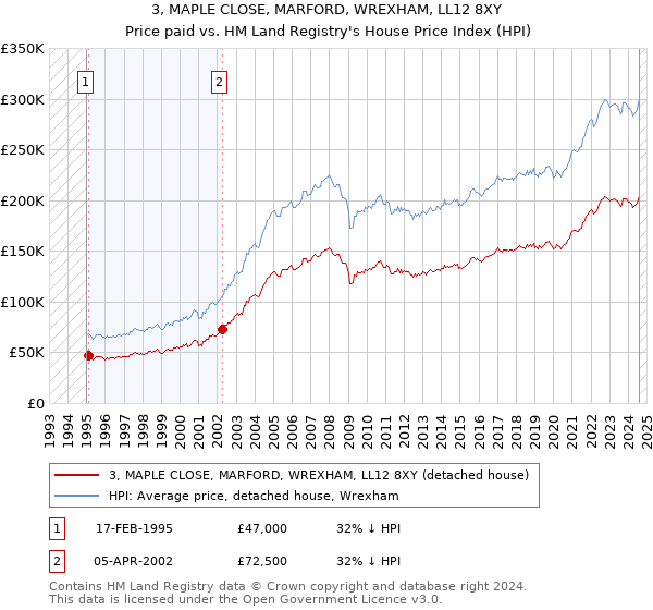 3, MAPLE CLOSE, MARFORD, WREXHAM, LL12 8XY: Price paid vs HM Land Registry's House Price Index