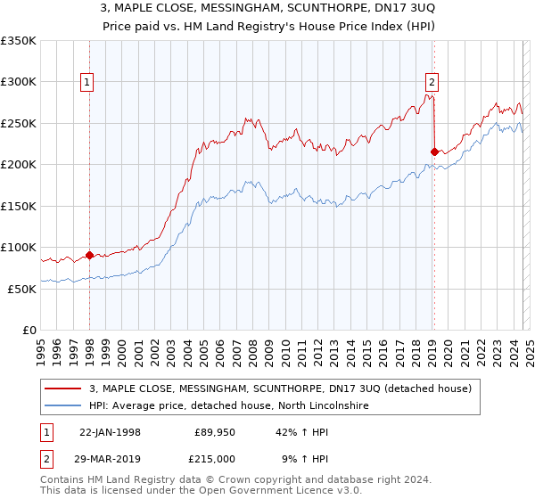 3, MAPLE CLOSE, MESSINGHAM, SCUNTHORPE, DN17 3UQ: Price paid vs HM Land Registry's House Price Index