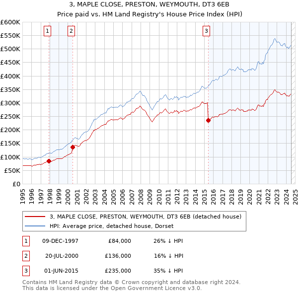 3, MAPLE CLOSE, PRESTON, WEYMOUTH, DT3 6EB: Price paid vs HM Land Registry's House Price Index