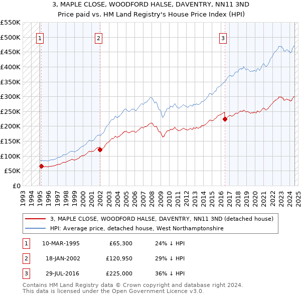 3, MAPLE CLOSE, WOODFORD HALSE, DAVENTRY, NN11 3ND: Price paid vs HM Land Registry's House Price Index