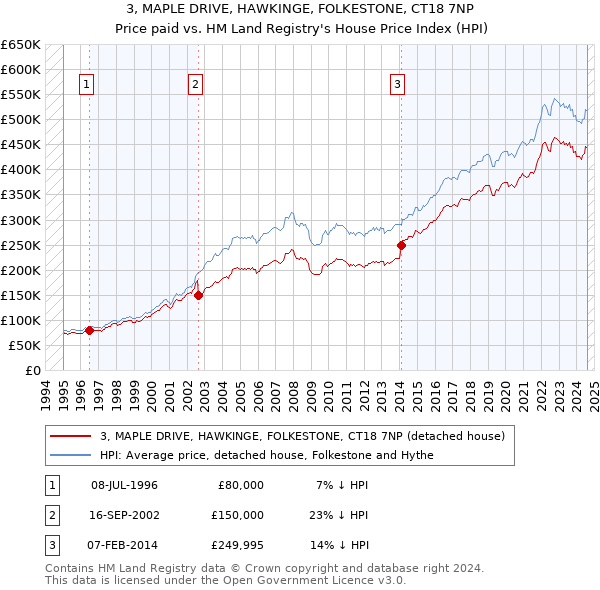 3, MAPLE DRIVE, HAWKINGE, FOLKESTONE, CT18 7NP: Price paid vs HM Land Registry's House Price Index