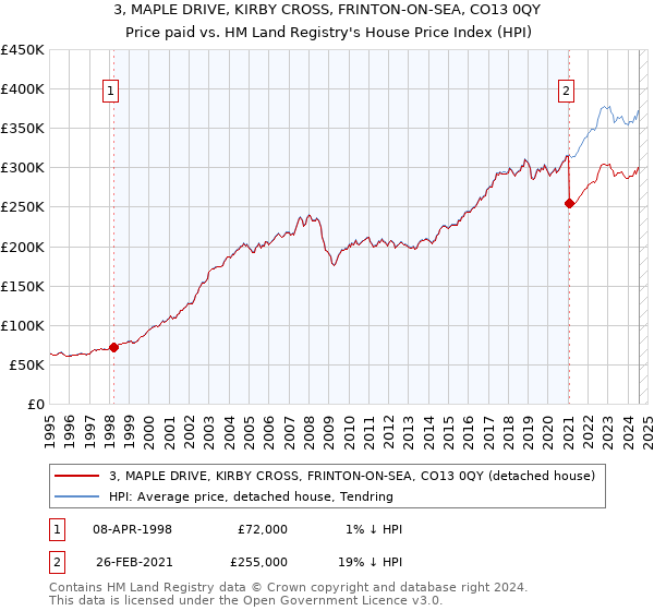 3, MAPLE DRIVE, KIRBY CROSS, FRINTON-ON-SEA, CO13 0QY: Price paid vs HM Land Registry's House Price Index