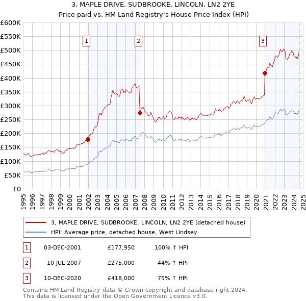 3, MAPLE DRIVE, SUDBROOKE, LINCOLN, LN2 2YE: Price paid vs HM Land Registry's House Price Index