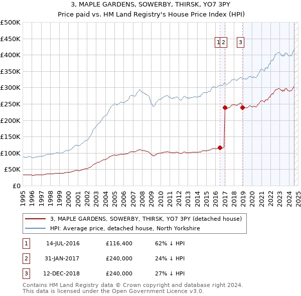 3, MAPLE GARDENS, SOWERBY, THIRSK, YO7 3PY: Price paid vs HM Land Registry's House Price Index