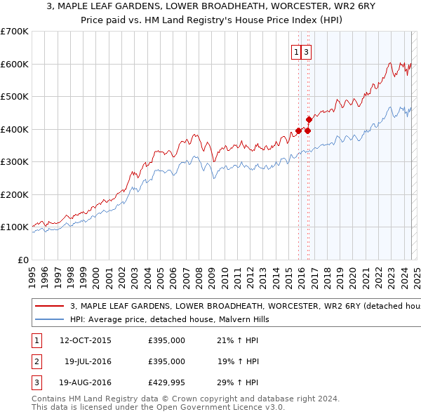 3, MAPLE LEAF GARDENS, LOWER BROADHEATH, WORCESTER, WR2 6RY: Price paid vs HM Land Registry's House Price Index