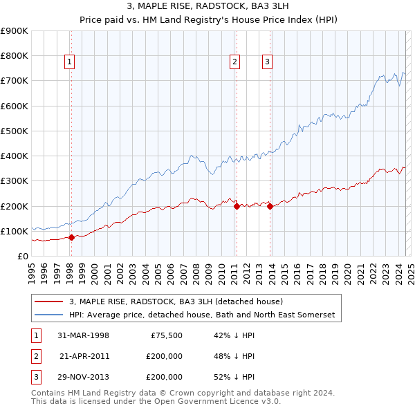 3, MAPLE RISE, RADSTOCK, BA3 3LH: Price paid vs HM Land Registry's House Price Index