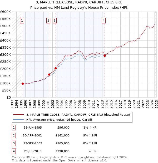 3, MAPLE TREE CLOSE, RADYR, CARDIFF, CF15 8RU: Price paid vs HM Land Registry's House Price Index