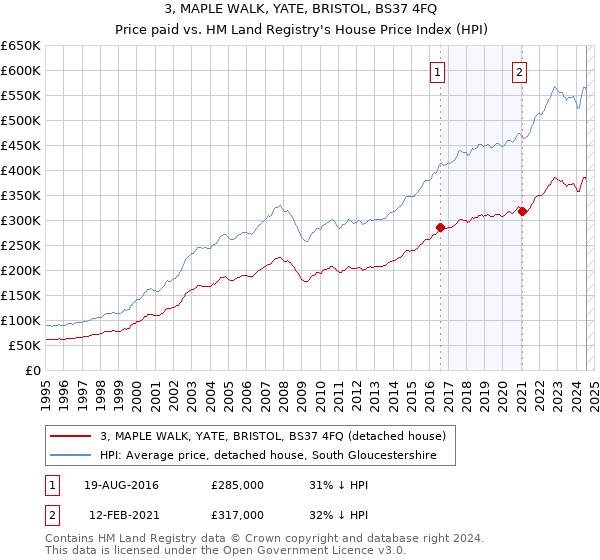 3, MAPLE WALK, YATE, BRISTOL, BS37 4FQ: Price paid vs HM Land Registry's House Price Index