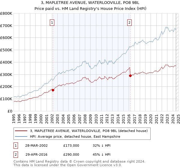 3, MAPLETREE AVENUE, WATERLOOVILLE, PO8 9BL: Price paid vs HM Land Registry's House Price Index