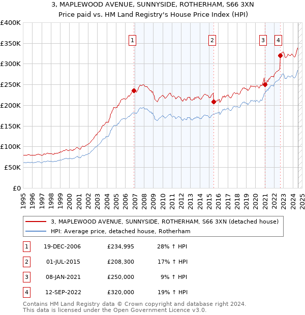 3, MAPLEWOOD AVENUE, SUNNYSIDE, ROTHERHAM, S66 3XN: Price paid vs HM Land Registry's House Price Index