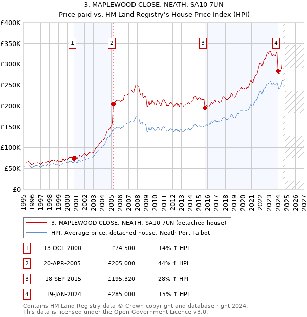 3, MAPLEWOOD CLOSE, NEATH, SA10 7UN: Price paid vs HM Land Registry's House Price Index