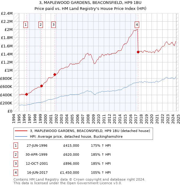 3, MAPLEWOOD GARDENS, BEACONSFIELD, HP9 1BU: Price paid vs HM Land Registry's House Price Index