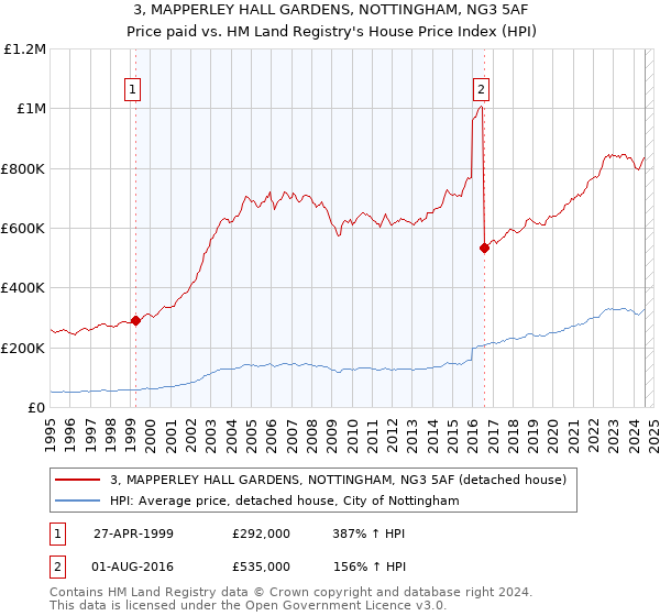 3, MAPPERLEY HALL GARDENS, NOTTINGHAM, NG3 5AF: Price paid vs HM Land Registry's House Price Index