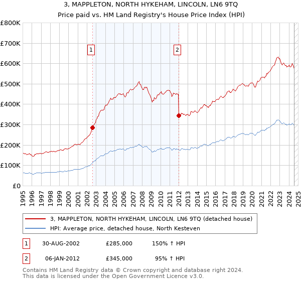 3, MAPPLETON, NORTH HYKEHAM, LINCOLN, LN6 9TQ: Price paid vs HM Land Registry's House Price Index