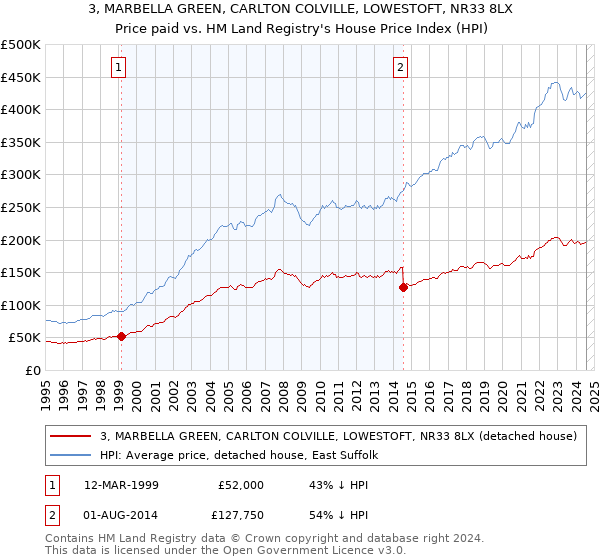 3, MARBELLA GREEN, CARLTON COLVILLE, LOWESTOFT, NR33 8LX: Price paid vs HM Land Registry's House Price Index