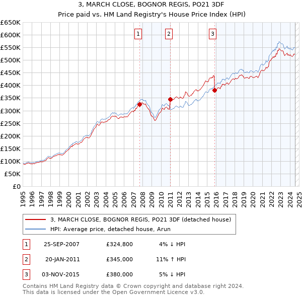 3, MARCH CLOSE, BOGNOR REGIS, PO21 3DF: Price paid vs HM Land Registry's House Price Index