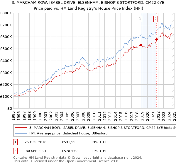 3, MARCHAM ROW, ISABEL DRIVE, ELSENHAM, BISHOP'S STORTFORD, CM22 6YE: Price paid vs HM Land Registry's House Price Index