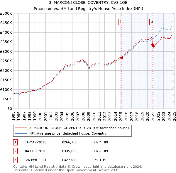 3, MARCONI CLOSE, COVENTRY, CV3 1QE: Price paid vs HM Land Registry's House Price Index