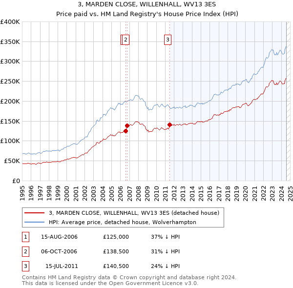 3, MARDEN CLOSE, WILLENHALL, WV13 3ES: Price paid vs HM Land Registry's House Price Index