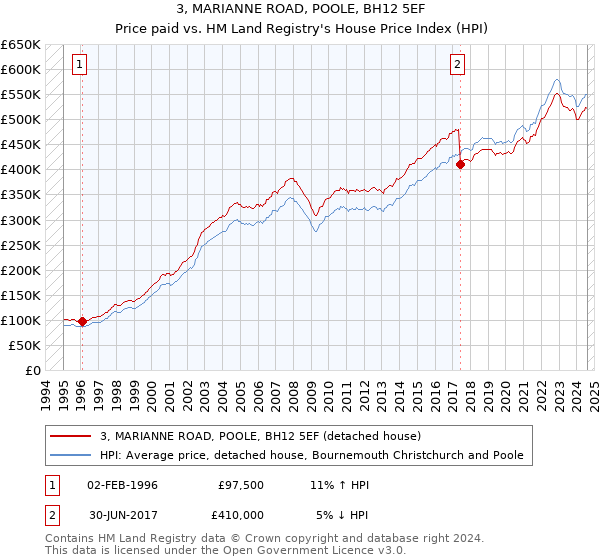 3, MARIANNE ROAD, POOLE, BH12 5EF: Price paid vs HM Land Registry's House Price Index