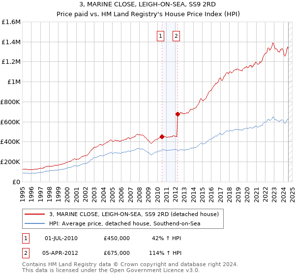 3, MARINE CLOSE, LEIGH-ON-SEA, SS9 2RD: Price paid vs HM Land Registry's House Price Index