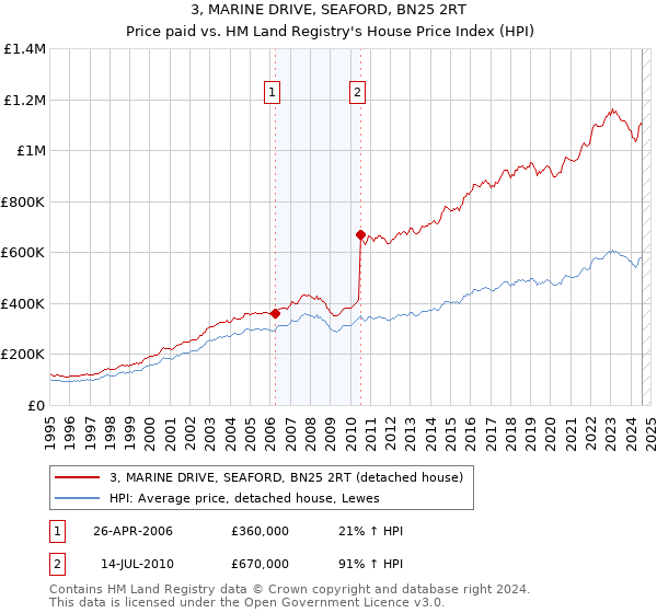 3, MARINE DRIVE, SEAFORD, BN25 2RT: Price paid vs HM Land Registry's House Price Index