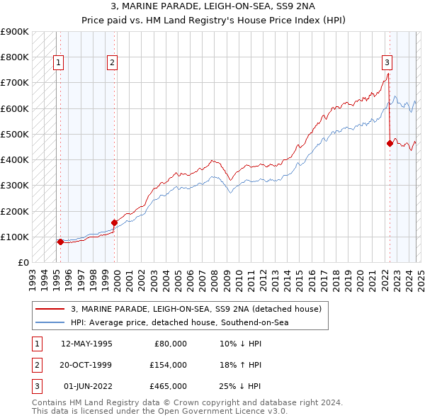 3, MARINE PARADE, LEIGH-ON-SEA, SS9 2NA: Price paid vs HM Land Registry's House Price Index