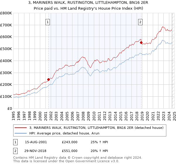 3, MARINERS WALK, RUSTINGTON, LITTLEHAMPTON, BN16 2ER: Price paid vs HM Land Registry's House Price Index