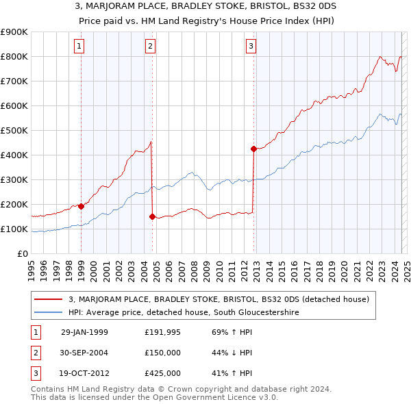 3, MARJORAM PLACE, BRADLEY STOKE, BRISTOL, BS32 0DS: Price paid vs HM Land Registry's House Price Index