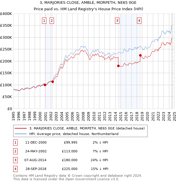 3, MARJORIES CLOSE, AMBLE, MORPETH, NE65 0GE: Price paid vs HM Land Registry's House Price Index