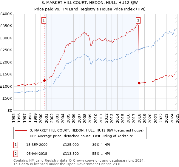 3, MARKET HILL COURT, HEDON, HULL, HU12 8JW: Price paid vs HM Land Registry's House Price Index