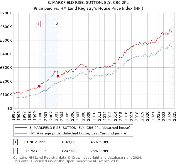 3, MARKFIELD RISE, SUTTON, ELY, CB6 2PL: Price paid vs HM Land Registry's House Price Index