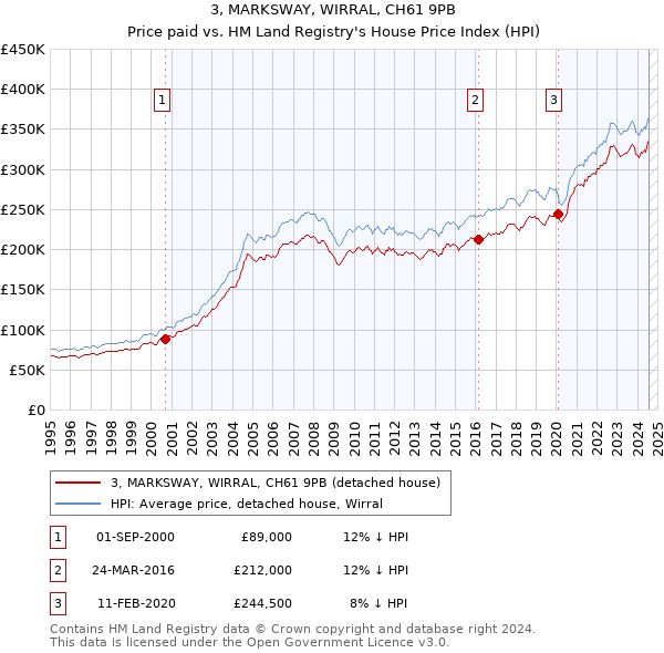 3, MARKSWAY, WIRRAL, CH61 9PB: Price paid vs HM Land Registry's House Price Index