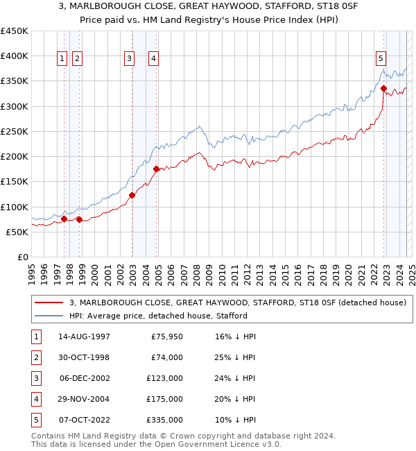 3, MARLBOROUGH CLOSE, GREAT HAYWOOD, STAFFORD, ST18 0SF: Price paid vs HM Land Registry's House Price Index