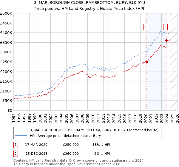 3, MARLBOROUGH CLOSE, RAMSBOTTOM, BURY, BL0 9YU: Price paid vs HM Land Registry's House Price Index