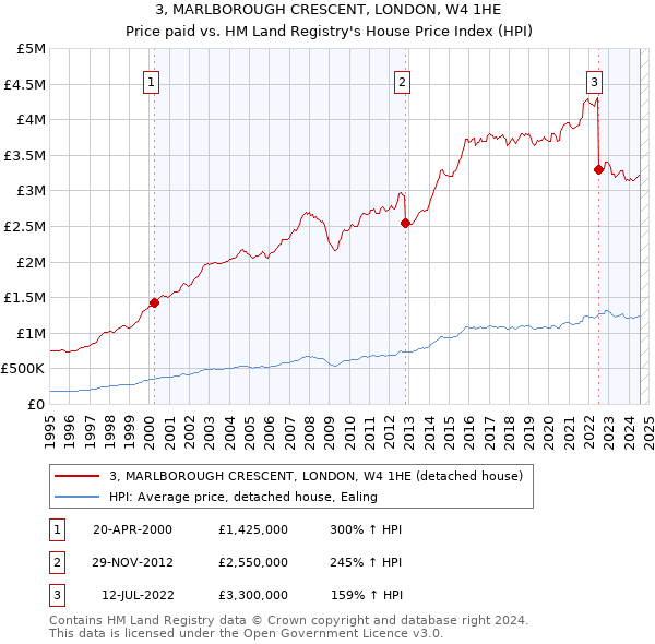 3, MARLBOROUGH CRESCENT, LONDON, W4 1HE: Price paid vs HM Land Registry's House Price Index