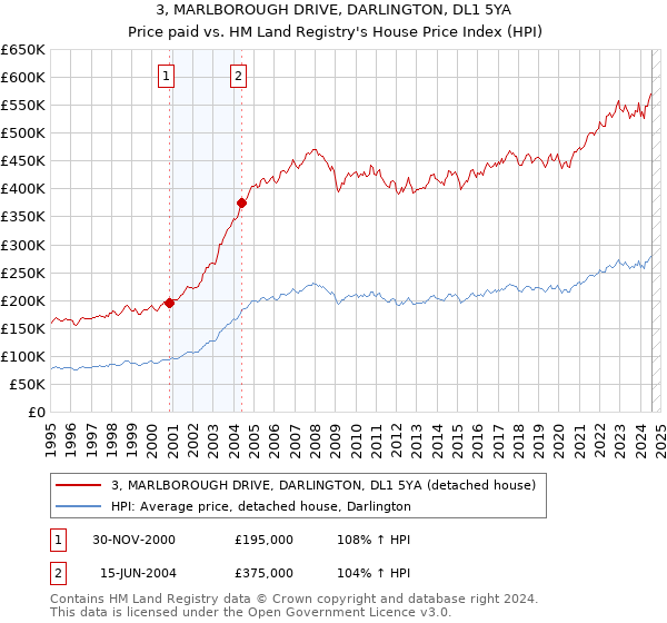 3, MARLBOROUGH DRIVE, DARLINGTON, DL1 5YA: Price paid vs HM Land Registry's House Price Index