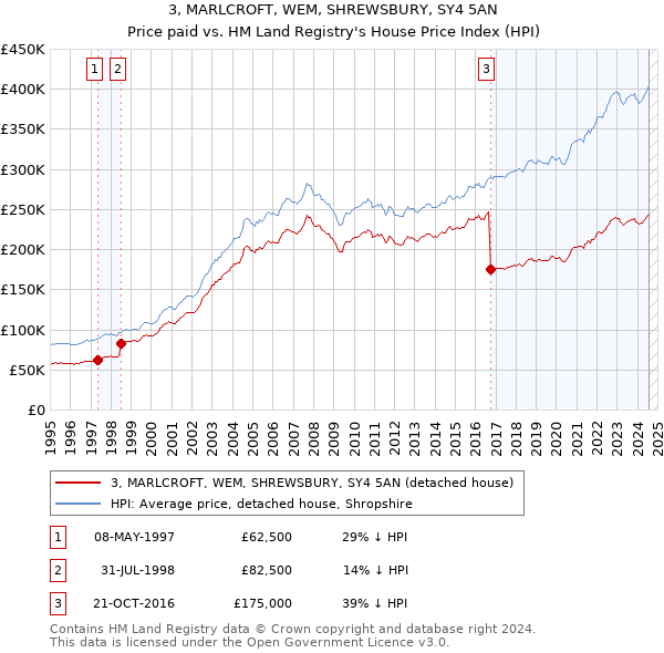 3, MARLCROFT, WEM, SHREWSBURY, SY4 5AN: Price paid vs HM Land Registry's House Price Index