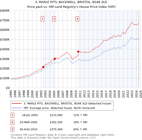 3, MARLE PITS, BACKWELL, BRISTOL, BS48 3LD: Price paid vs HM Land Registry's House Price Index