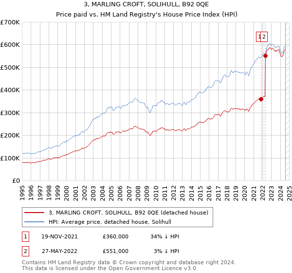 3, MARLING CROFT, SOLIHULL, B92 0QE: Price paid vs HM Land Registry's House Price Index