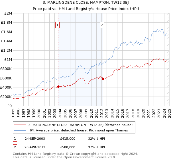 3, MARLINGDENE CLOSE, HAMPTON, TW12 3BJ: Price paid vs HM Land Registry's House Price Index